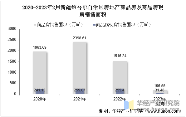 2020-2023年2月新疆维吾尔自治区房地产商品房及商品房现房销售面积