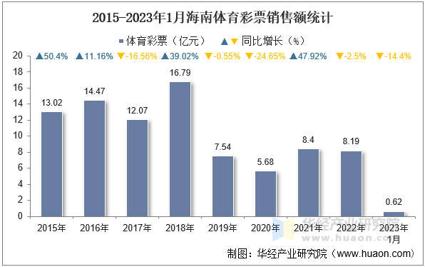 2015-2023年1月海南体育彩票销售额统计