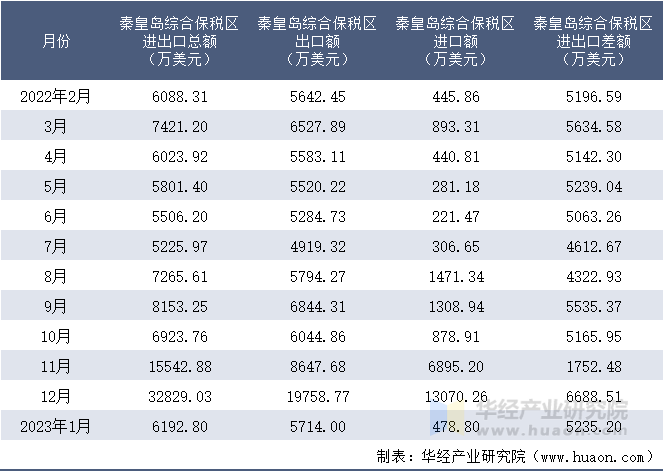 2022-2023年1月秦皇岛综合保税区进出口额月度情况统计表