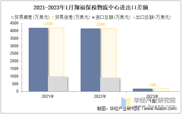 2021-2023年1月翔福保税物流中心进出口差额