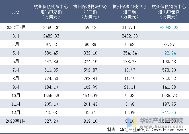 2022-2023年1月杭州保税物流中心进出口额月度情况统计表