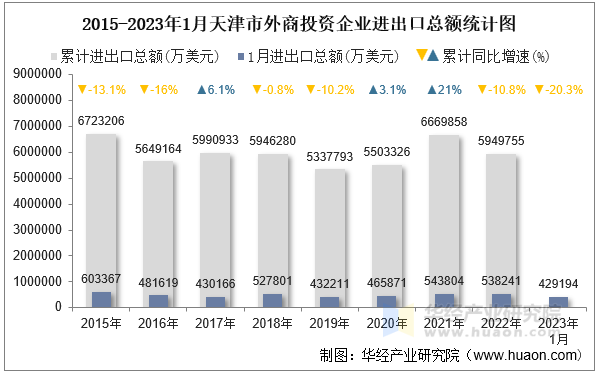 2015-2023年1月天津市外商投资企业进出口总额统计图
