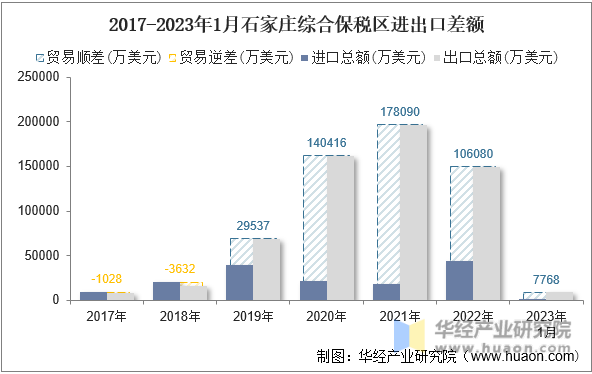 2017-2023年1月石家庄综合保税区进出口差额