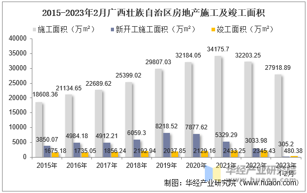 2015-2023年2月广西壮族自治区房地产施工及竣工面积