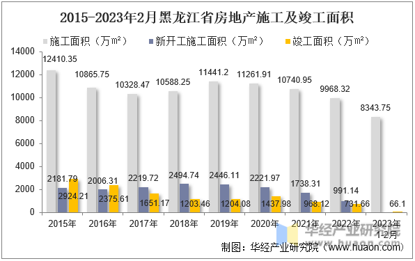 2015-2023年2月黑龙江省房地产施工及竣工面积