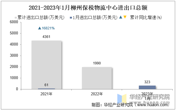 2021-2023年1月柳州保税物流中心进出口总额
