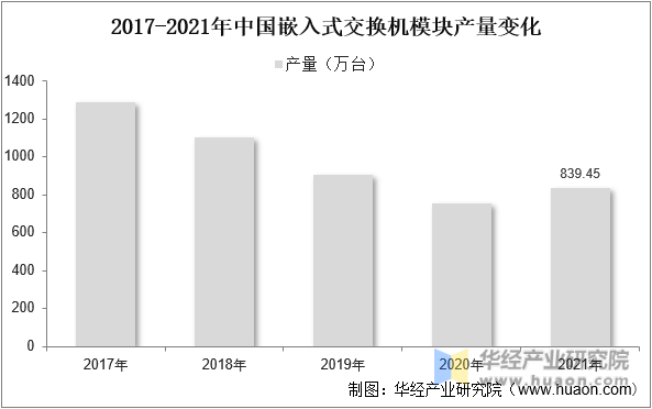 2017-2021年中国嵌入式交换机模块产量变化