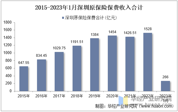 2015-2023年1月深圳原保险保费收入合计