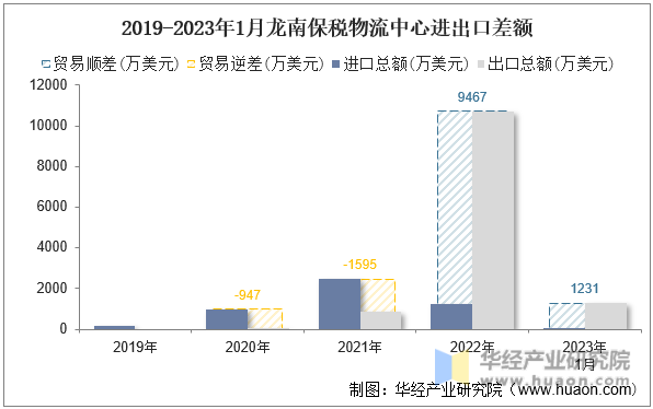 2019-2023年1月龙南保税物流中心进出口差额