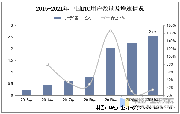 2015-2021年中国ETC用户数量及增速情况