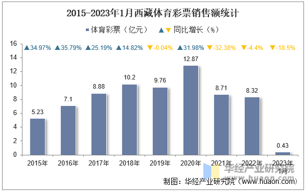 2015-2023年1月西藏体育彩票销售额统计