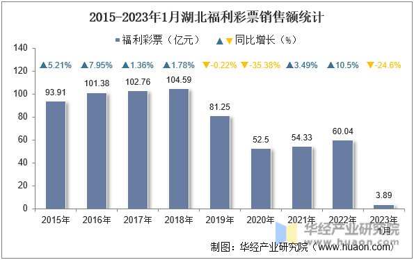 2015-2023年1月湖北福利彩票销售额统计