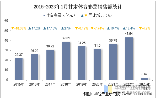 2015-2023年1月甘肃体育彩票销售额统计