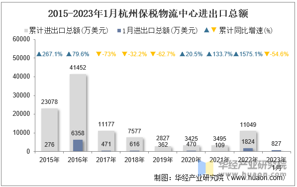 2015-2023年1月杭州保税物流中心进出口总额