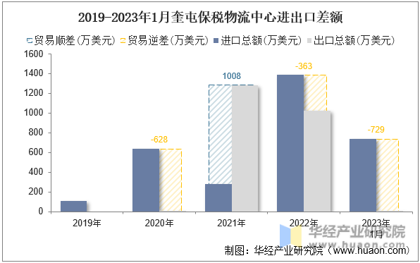 2019-2023年1月奎屯保税物流中心进出口差额