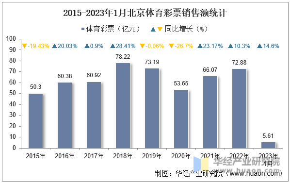2015-2023年1月北京体育彩票销售额统计
