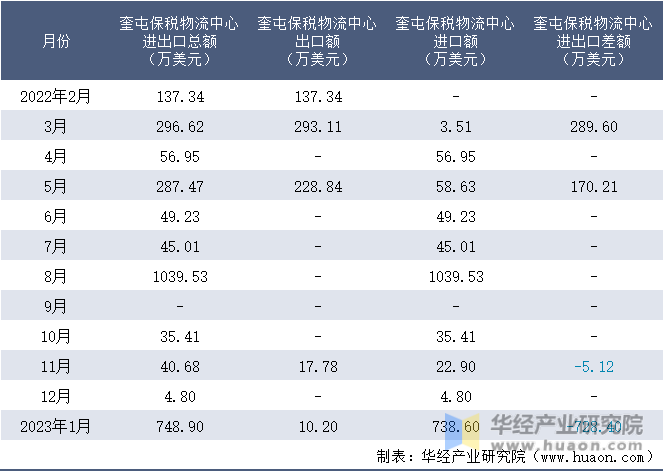 2022-2023年1月奎屯保税物流中心进出口额月度情况统计表