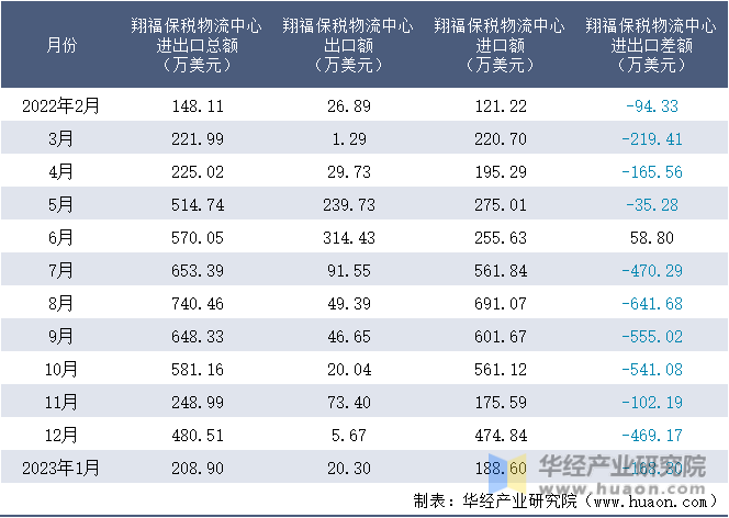 2022-2023年1月翔福保税物流中心进出口额月度情况统计表