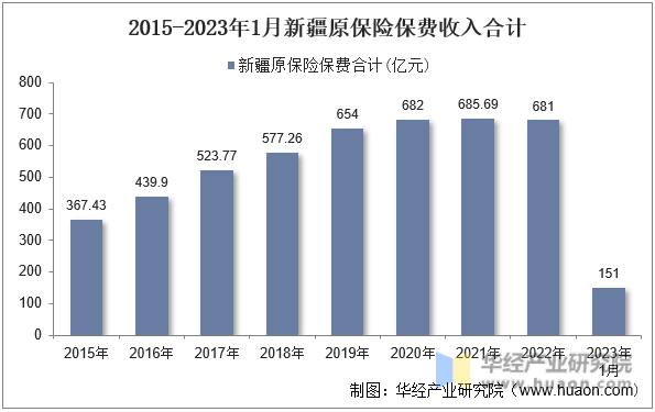 2015-2023年1月新疆原保险保费收入合计