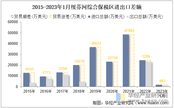 2015-2023年1月绥芬河综合保税区进出口差额
