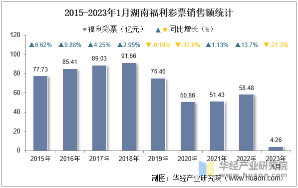 2015-2023年1月湖南福利彩票销售额统计