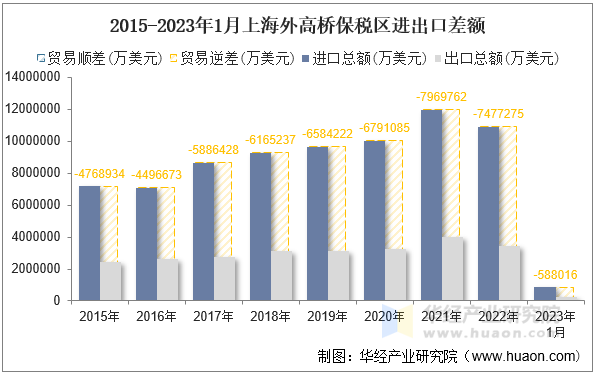 2015-2023年1月上海外高桥保税区进出口差额