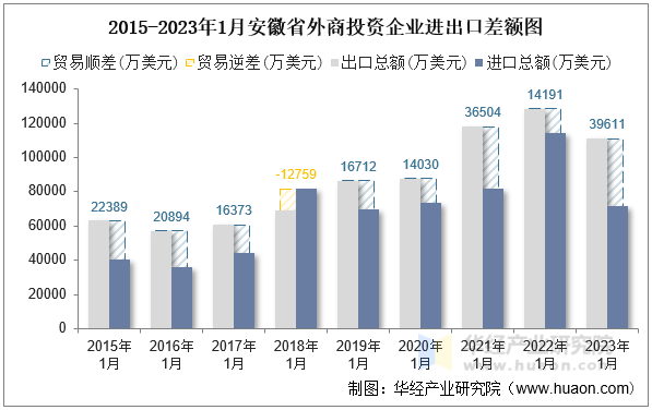 2015-2023年1月安徽省外商投资企业进出口差额图