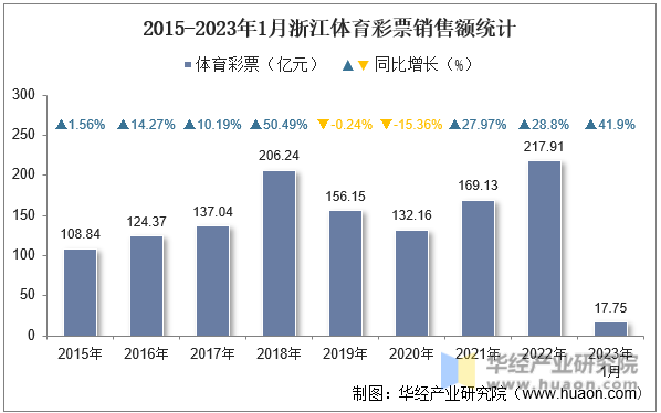2015-2023年1月浙江体育彩票销售额统计