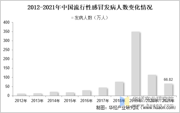 2012-2021年中国流行性感冒发病人数变化情况