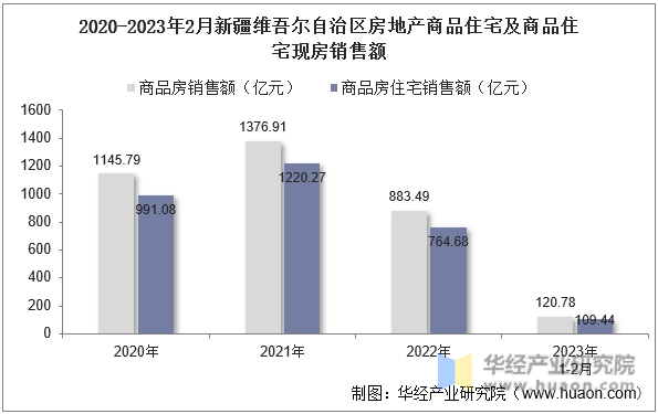 2020-2023年2月新疆维吾尔自治区房地产商品住宅及商品住宅现房销售额