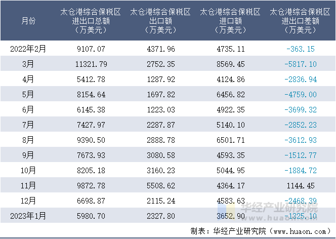 2022-2023年1月太仓港综合保税区进出口额月度情况统计表