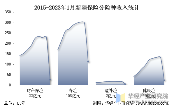 2015-2023年1月新疆保险分险种收入统计