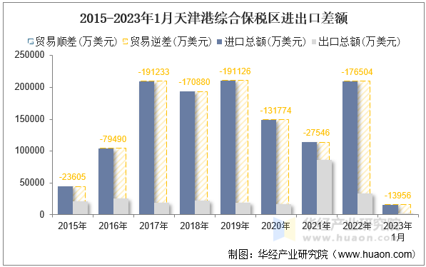 2015-2023年1月天津港综合保税区进出口差额