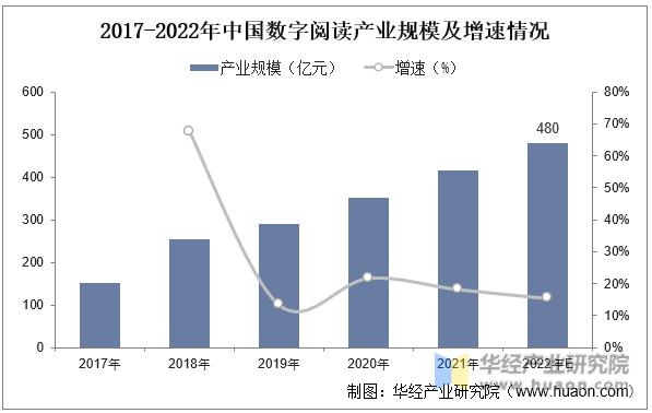 2017-2022年中国数字阅读产业规模及增速情况