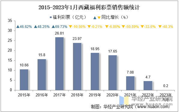 2015-2023年1月西藏福利彩票销售额统计
