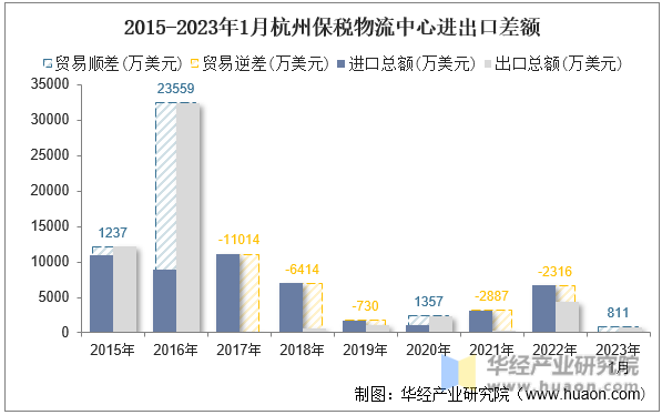 2015-2023年1月杭州保税物流中心进出口差额