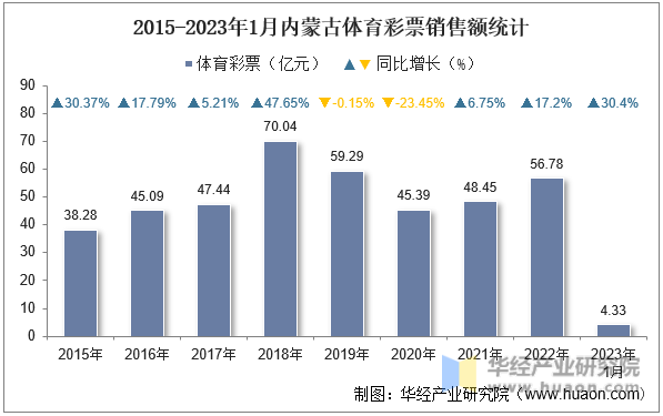 2015-2023年1月内蒙古体育彩票销售额统计