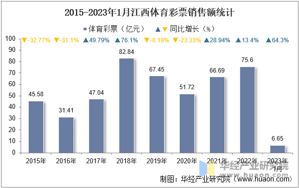 2015-2023年1月江西体育彩票销售额统计