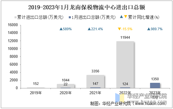 2019-2023年1月龙南保税物流中心进出口总额