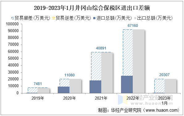 2019-2023年1月井冈山综合保税区进出口差额