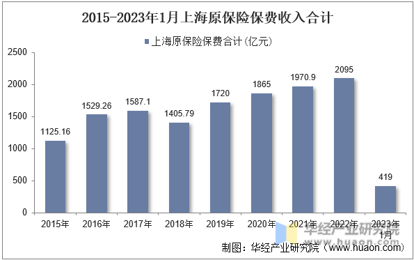2015-2023年1月上海原保险保费收入合计