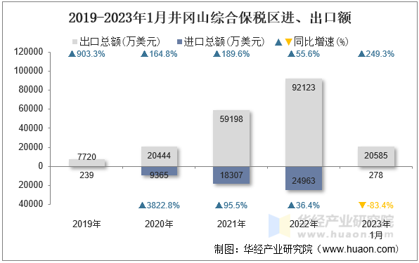 2019-2023年1月井冈山综合保税区进、出口额