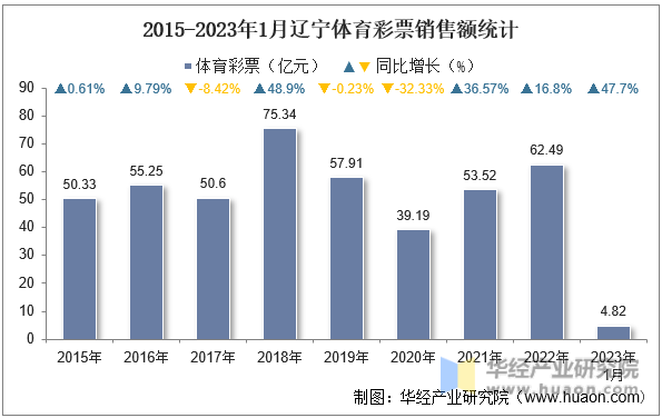 2015-2023年1月辽宁体育彩票销售额统计