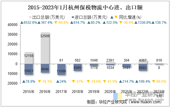 2015-2023年1月杭州保税物流中心进、出口额