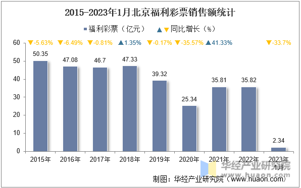 2015-2023年1月北京福利彩票销售额统计
