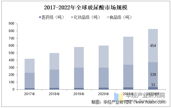 2017-2022年全球玻尿酸市场规模