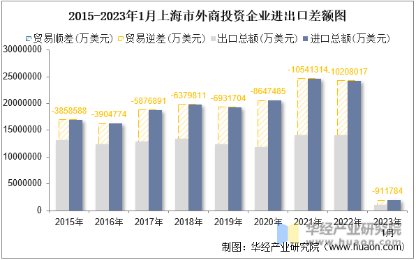 2015-2023年1月上海市外商投资企业进出口差额图