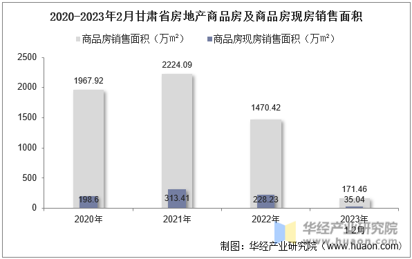 2020-2023年2月甘肃省房地产商品房及商品房现房销售面积