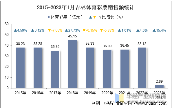 2015-2023年1月吉林体育彩票销售额统计