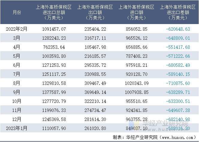 2022-2023年1月上海外高桥保税区进出口额月度情况统计表